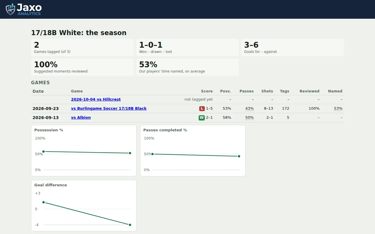 A youth soccer team's season in Jaxo: results, goals for and against, possession and passing over the games